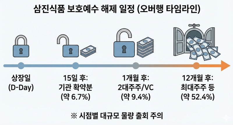 삼진식품 보호예수 해제 일정(오버행 타임라인)
