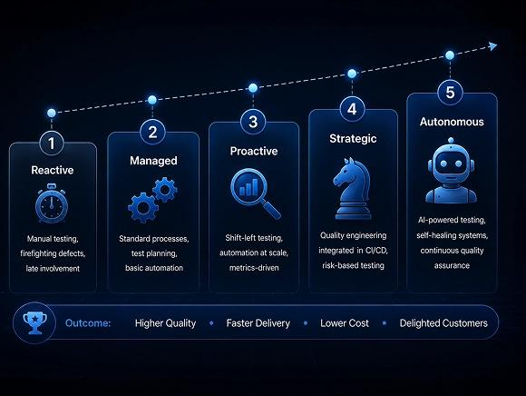 The QE Maturity Model