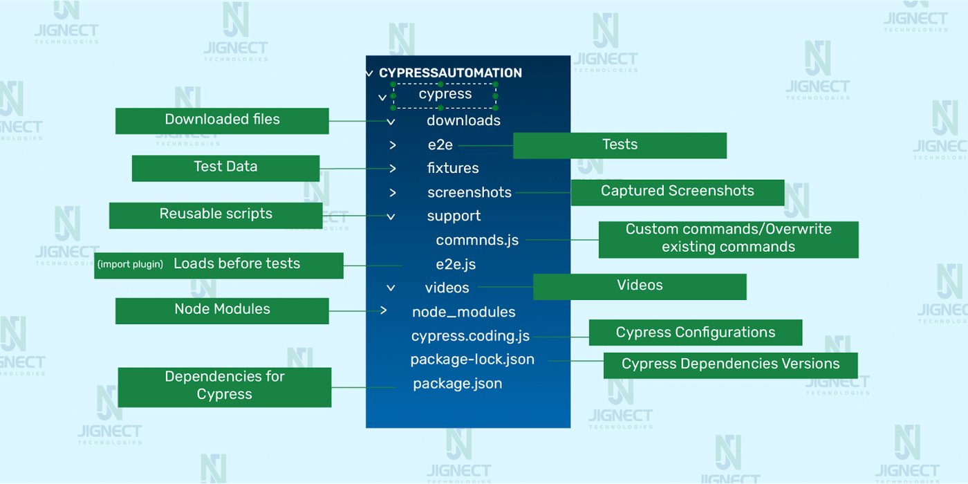 Cypress Folder Structure