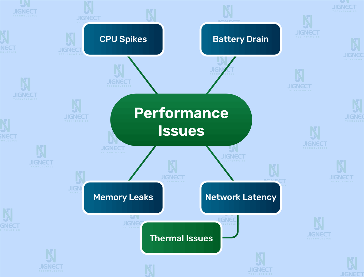 Common app performance issues diagram