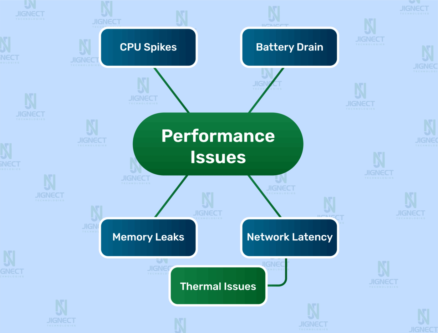 Common app performance issues diagram