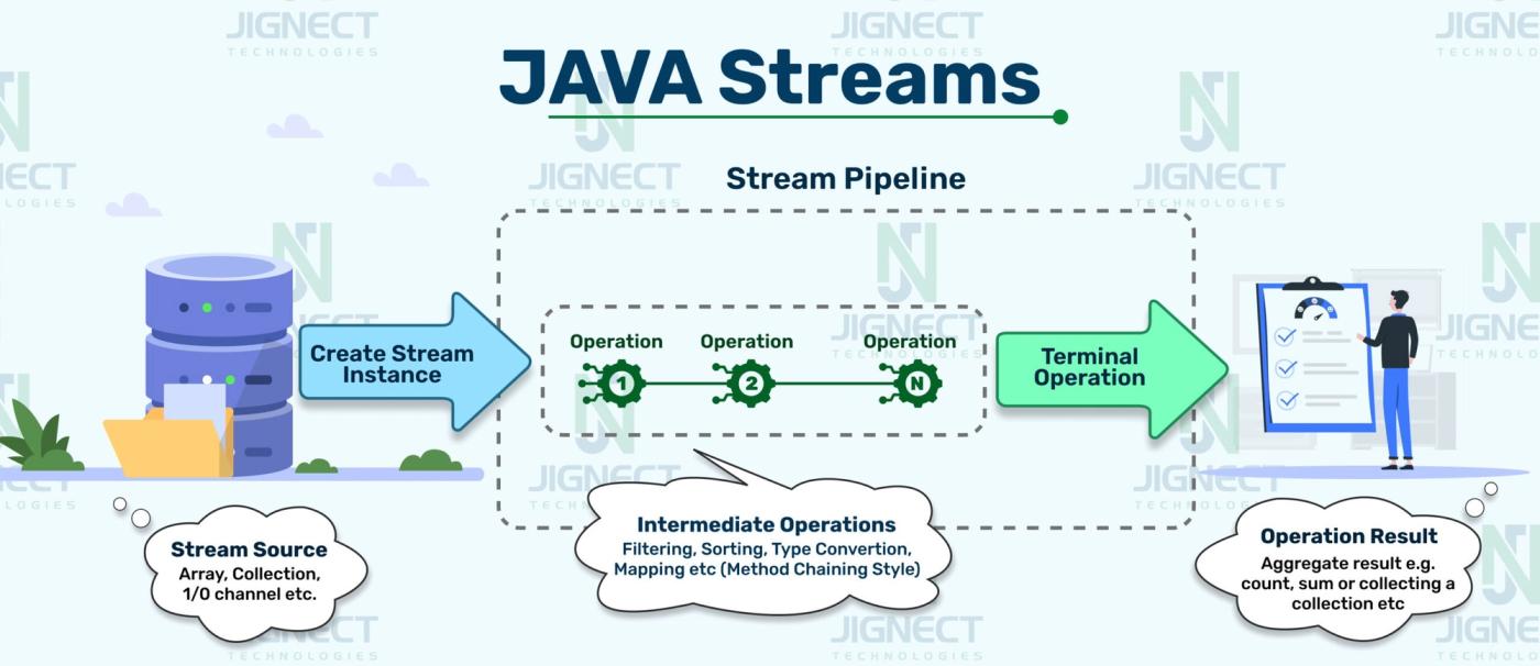 Java Streams pipeline from source to result