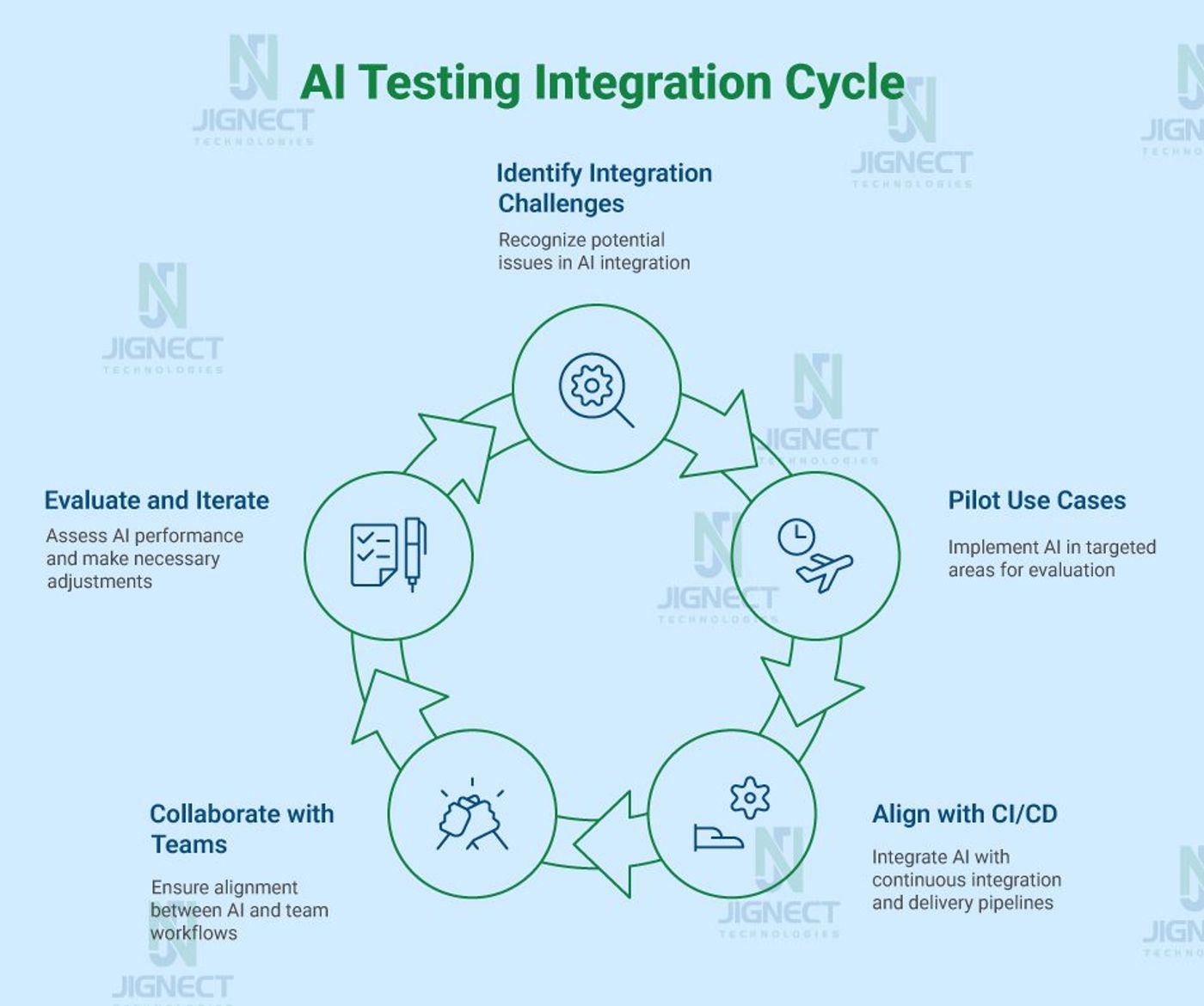 ai_testing_integration_cycle_img