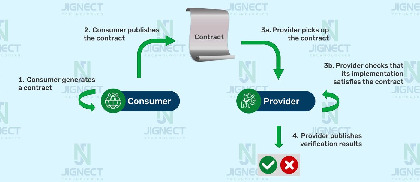 ContactTestingArchitecture
