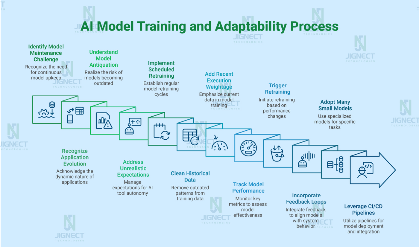 ai_model_training_adaptability_process_img