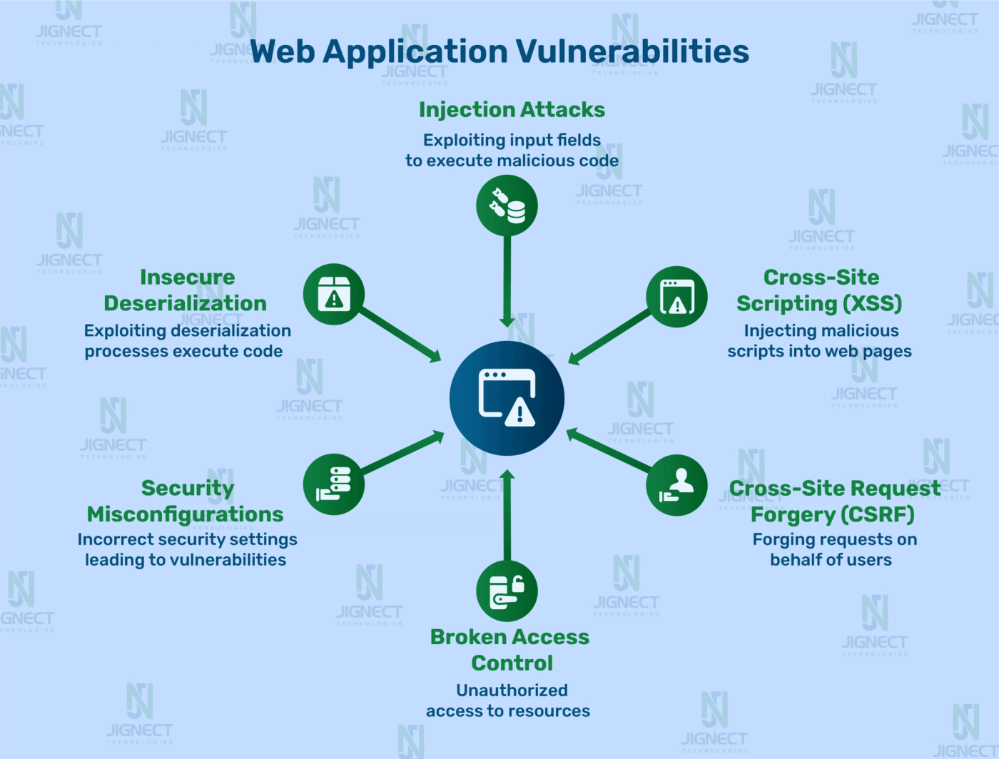 Key web app risks like injection, XSS, CSRF, and misconfigurations