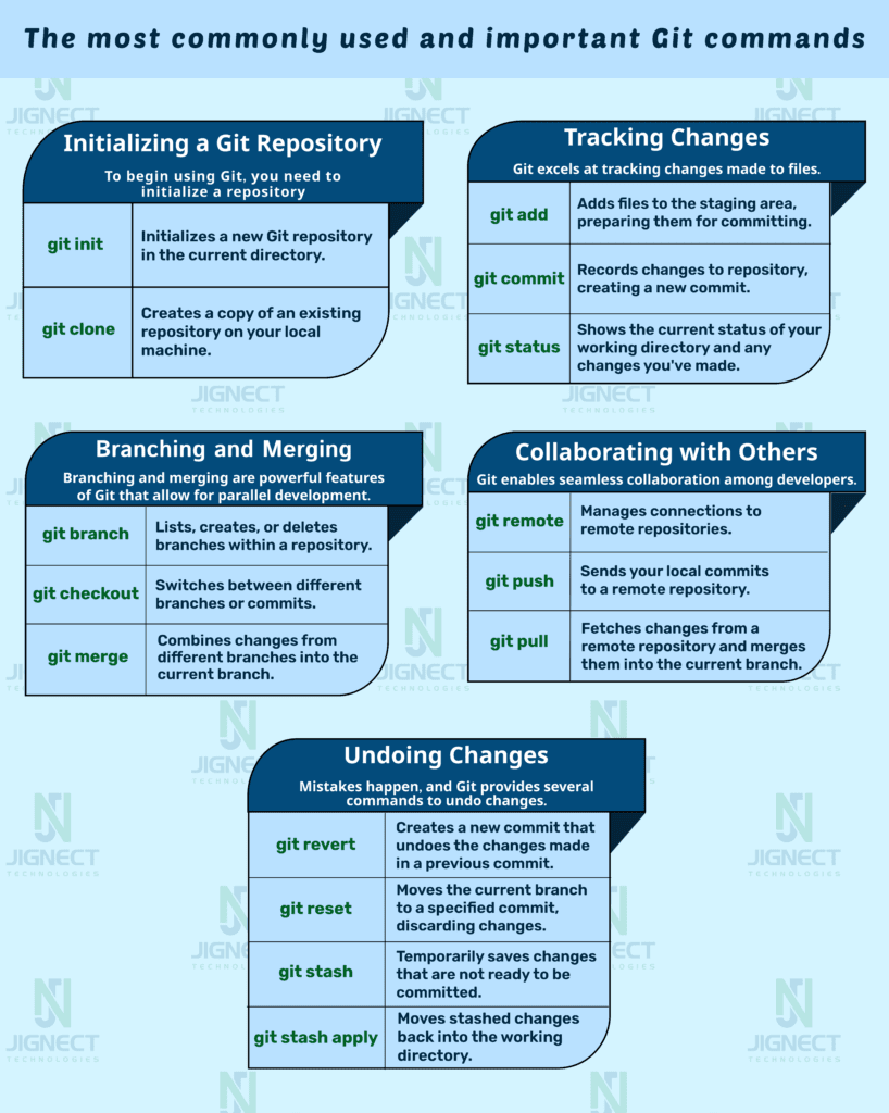 Git commands infographic