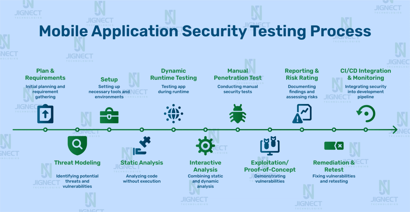 security-testing-process-img