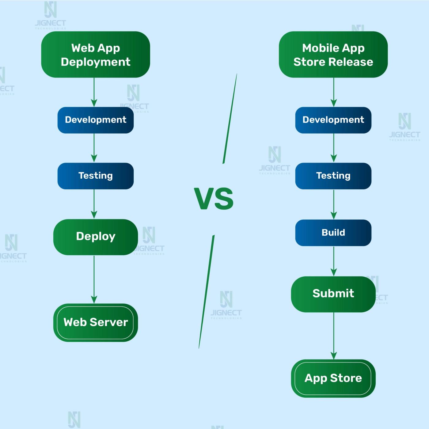 web-app-deployment-vs-mobile-app-image
