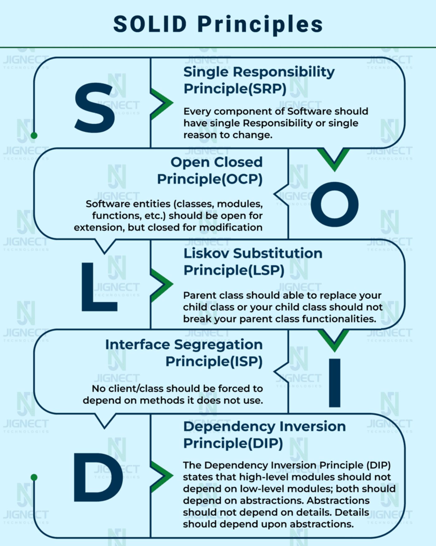 SOLID Principles 