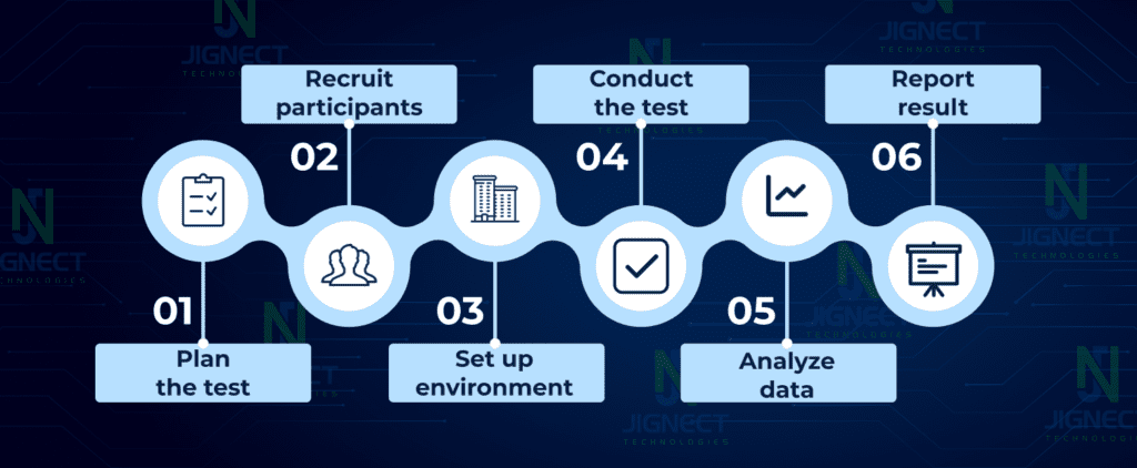 Infographic showing six-step usability testing process
