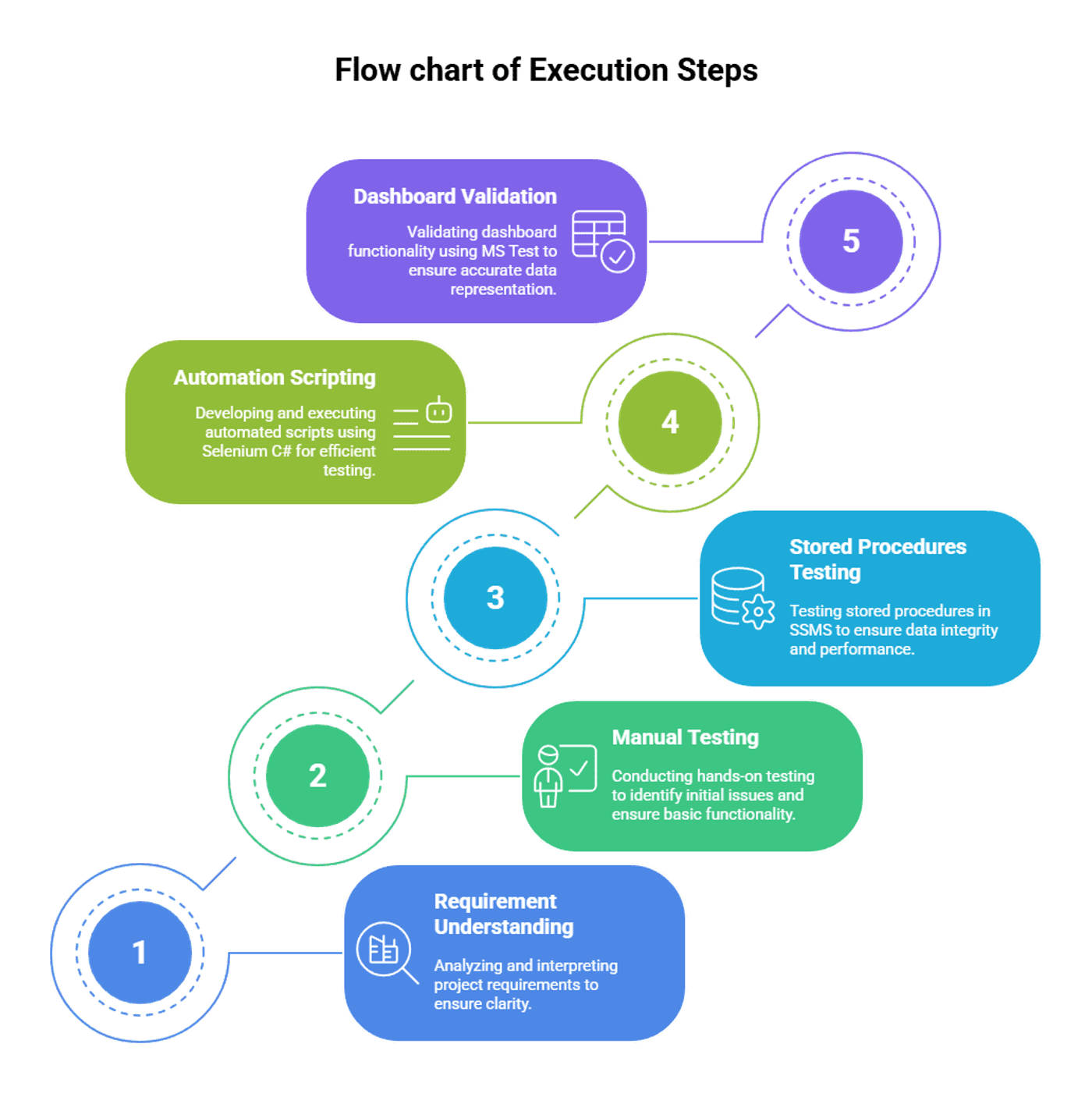 flow-chart-of-execution-steps