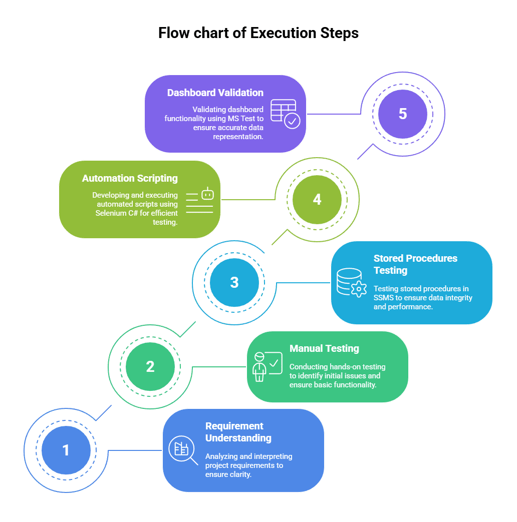 flow-chart-of-execution-steps