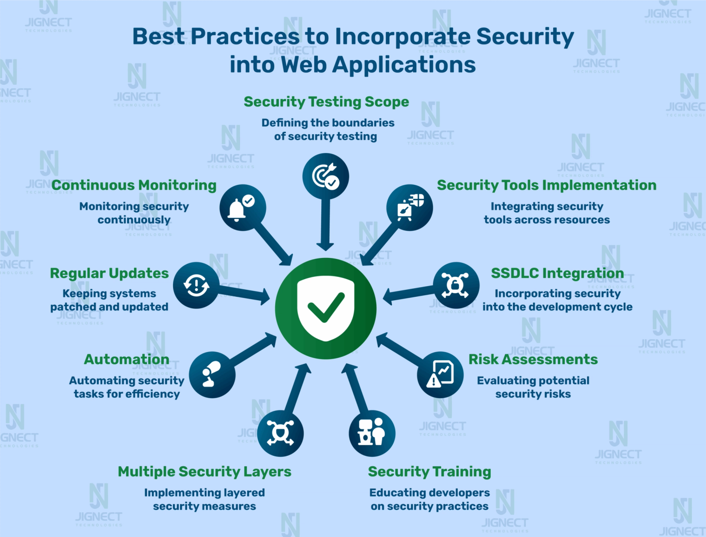 Core web app security steps and testing practices