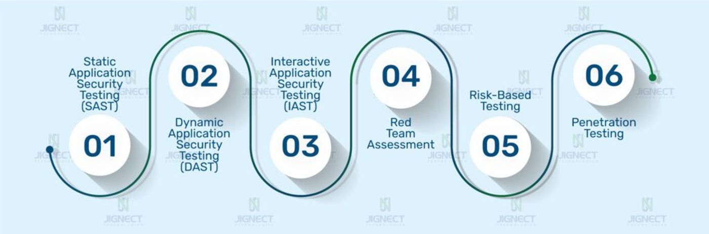 Security Testing Methods