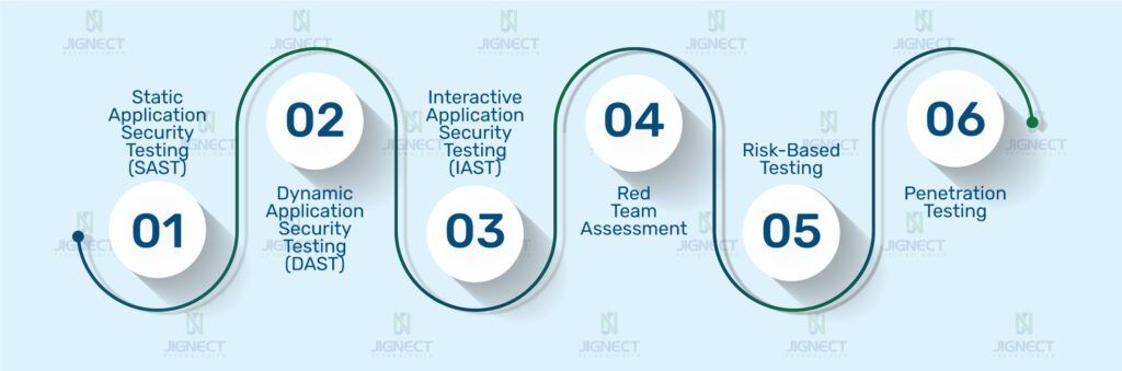 Security Testing Methods