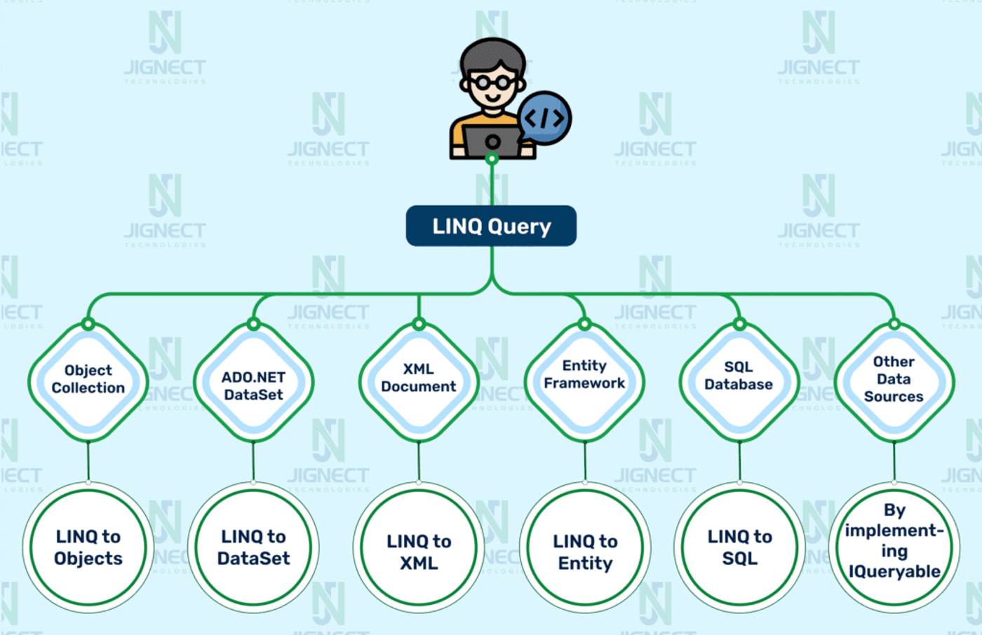 Diagram showing different data sources supported by LINQ