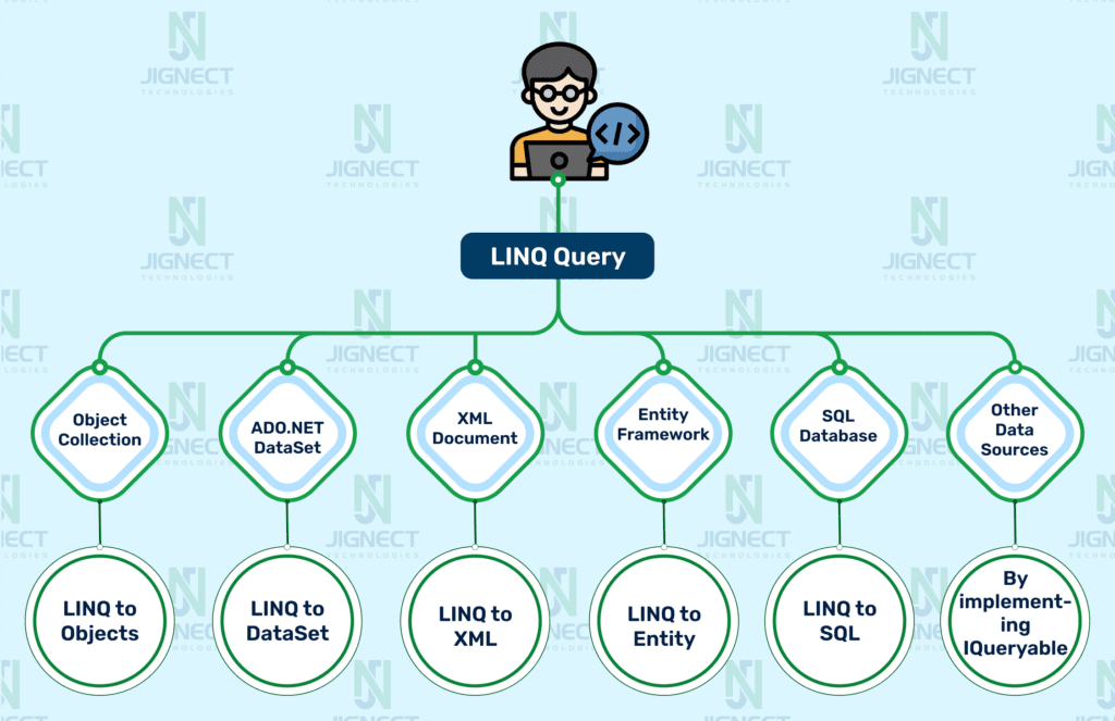 Diagram showing different data sources supported by LINQ