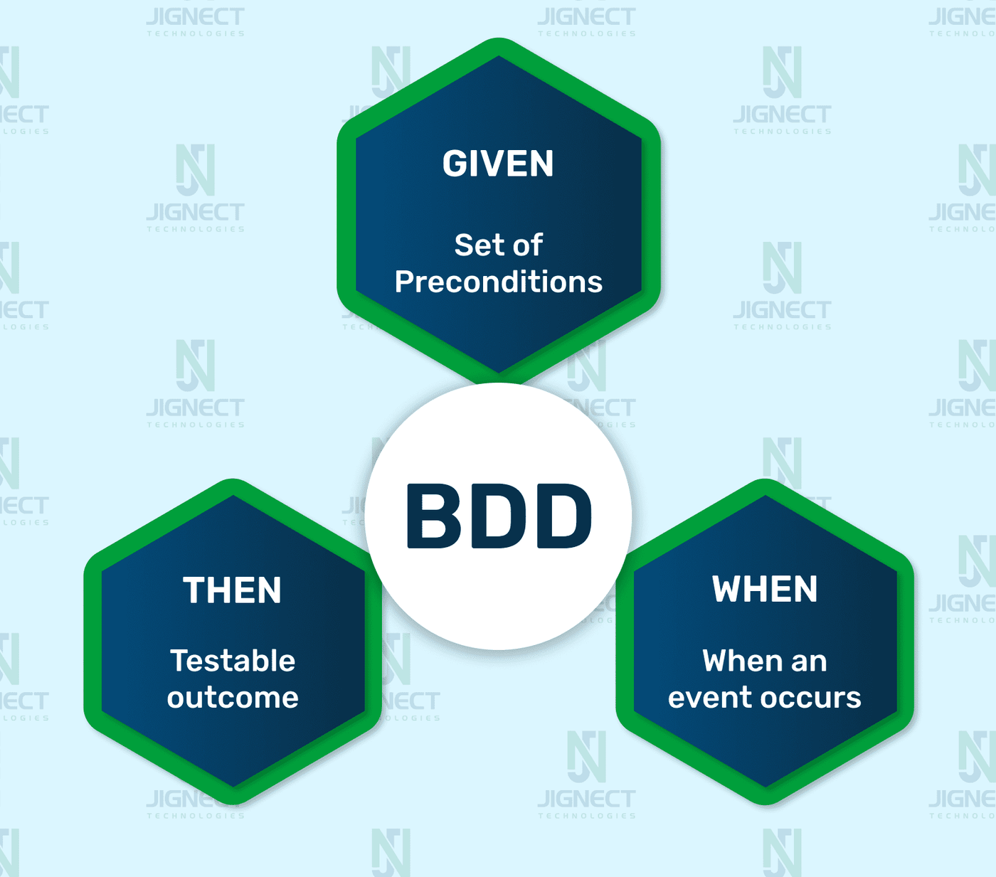 BDD-defined