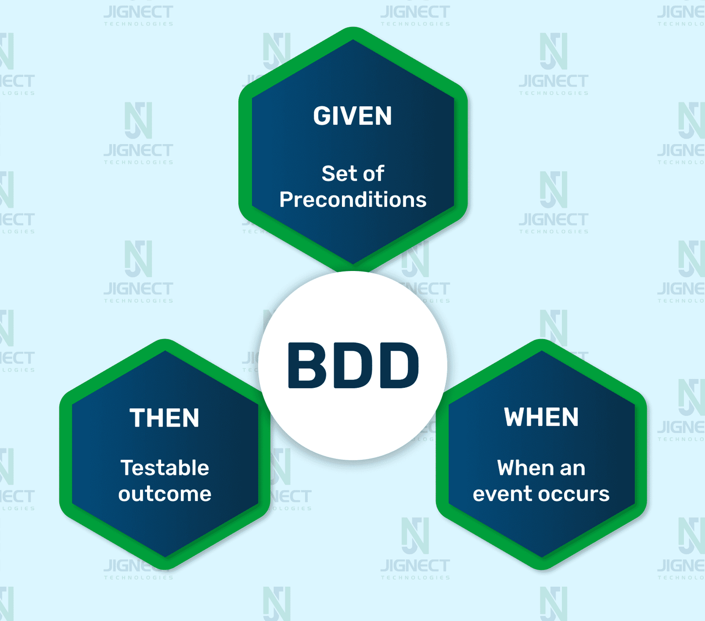 BDD-defined