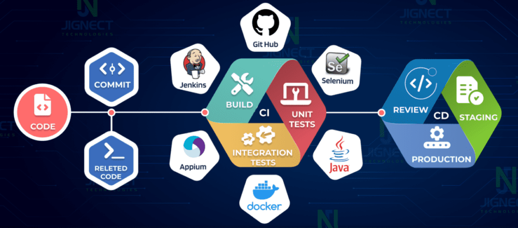CI/CD pipeline with build and testing tools