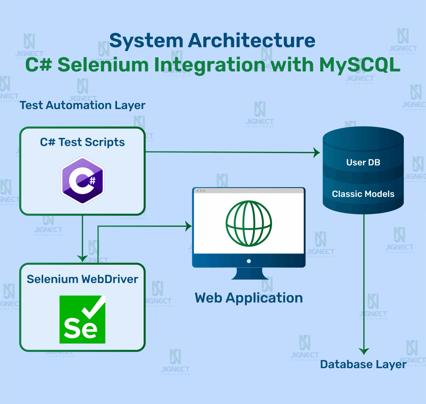 System Architecture C# Selenium Integration with MySCQL