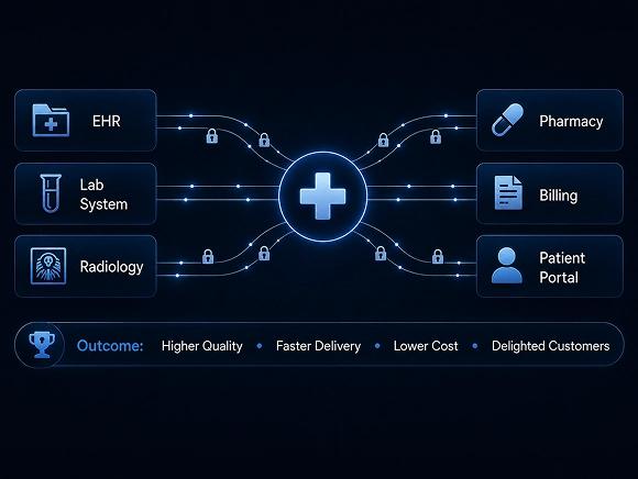 FHIR & HL7: Healthcare Data Flows