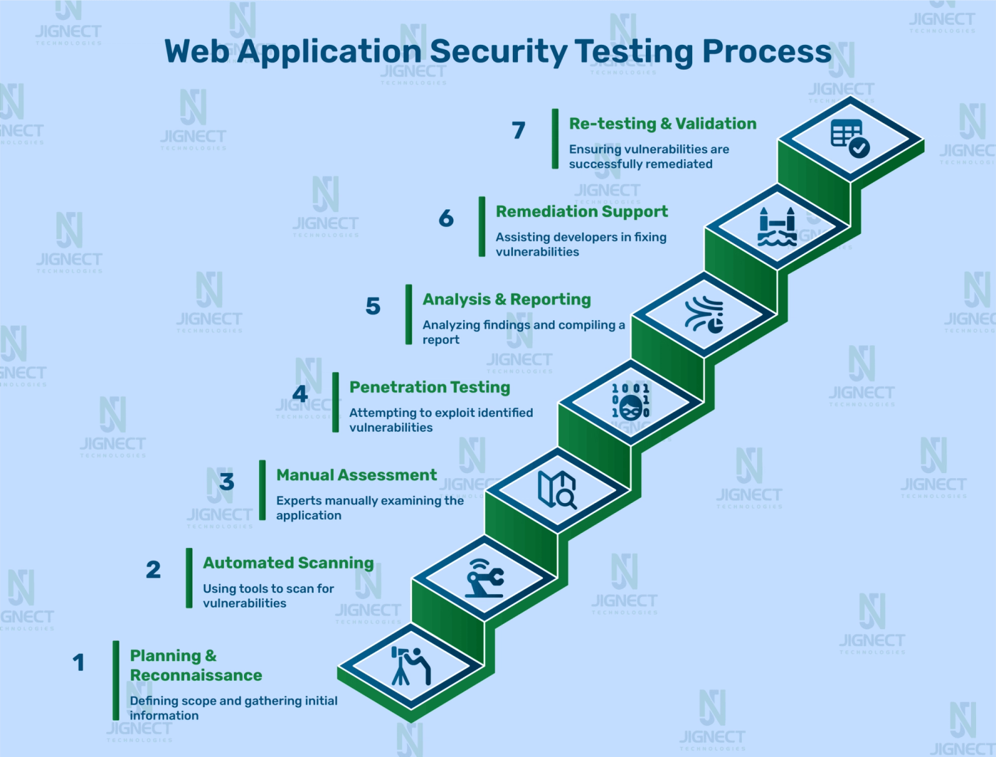 web-application-security-testing-process