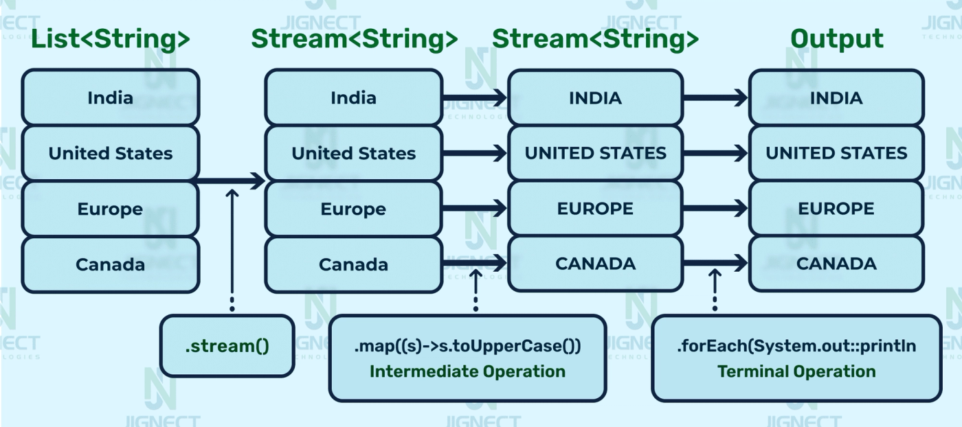Java Stream converting list items to uppercase