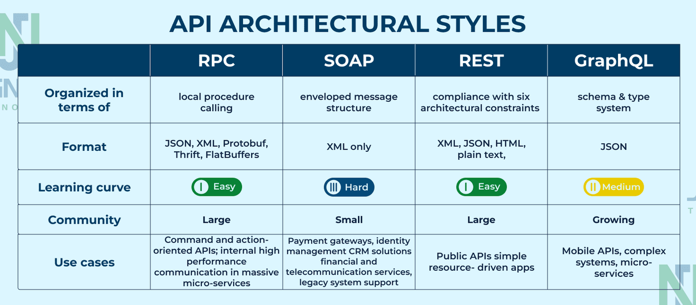 APIArchitecturalTypes