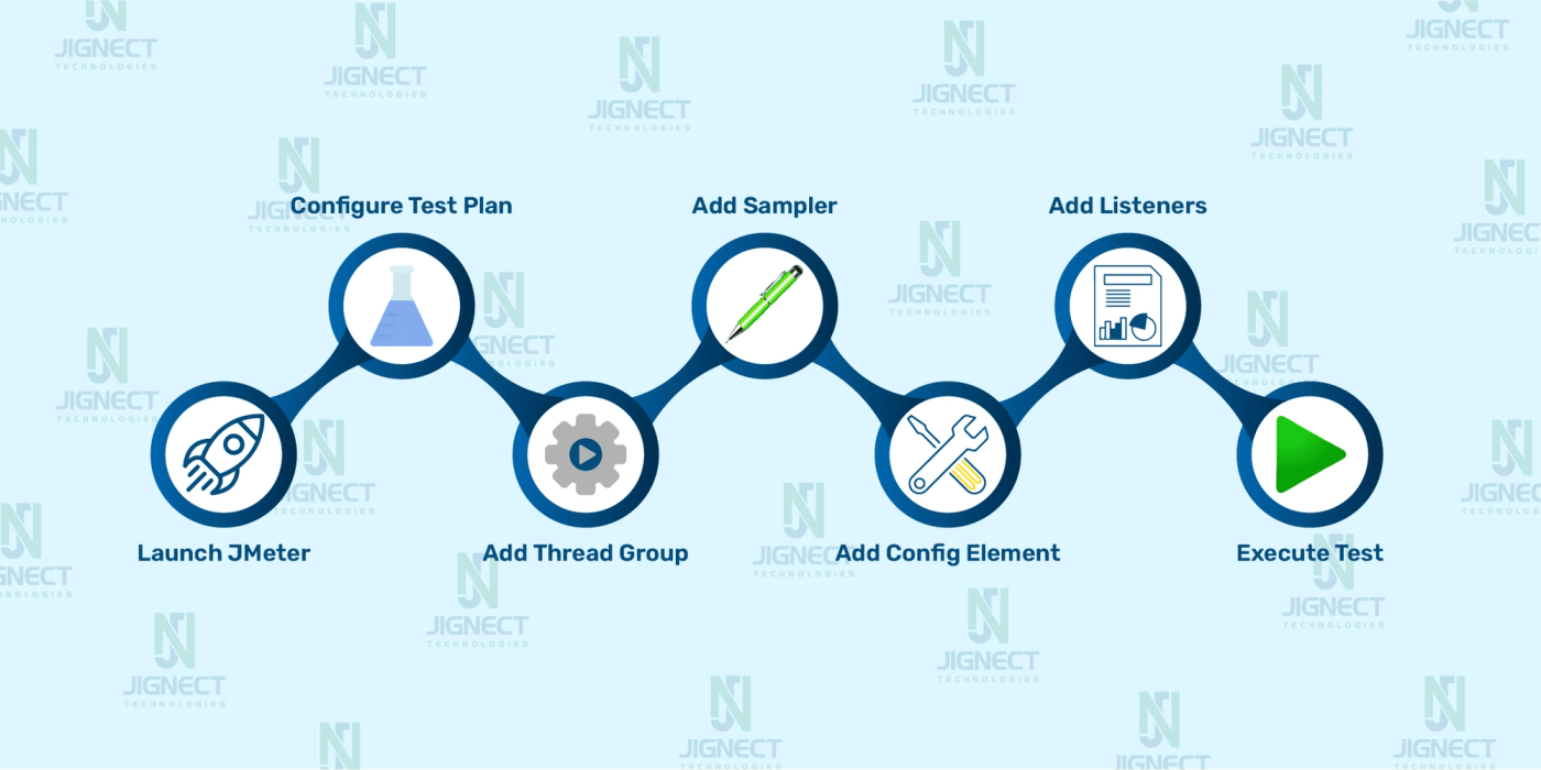 Apache JMeter testing steps diagram