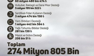 Sivas'ta Çiftçilere 275 Milyon TL Destek