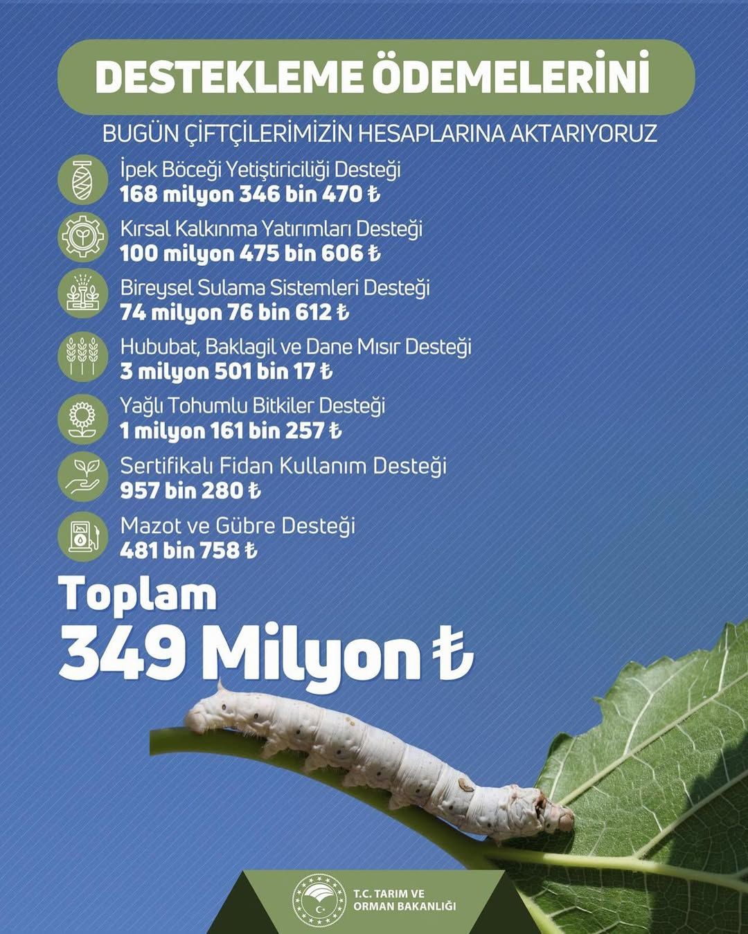 Sivas'ta Çiftçilere 349 Milyon TL Tarımsal Destek Ödemesi Yapıldı