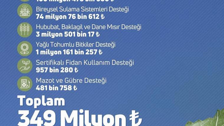 Sivas'ta Çiftçilere 349 Milyon TL Tarımsal Destek Ödemesi Yapıldı