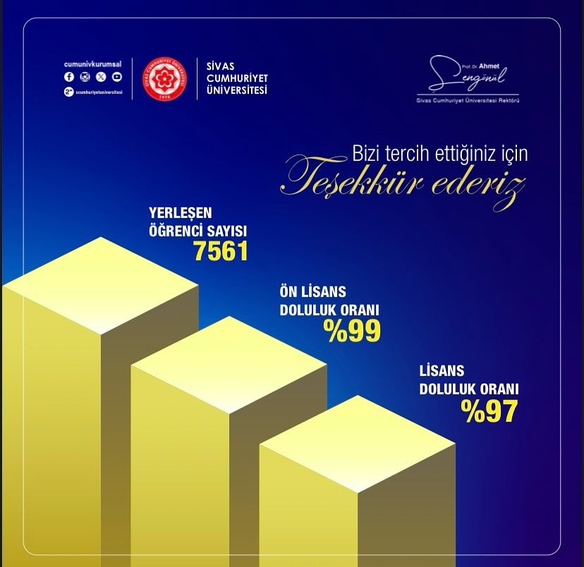 Sivas Cumhuriyet Üniversitesi infografiğinde 7.561 yerleşen öğrenci ile ön lisans ve lisans doluluk oranları gösteriliyor.