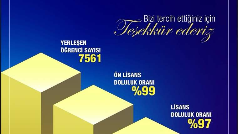 Sivas Cumhuriyet Üniversitesi infografiğinde 7.561 yerleşen öğrenci ile ön lisans ve lisans doluluk oranları gösteriliyor.