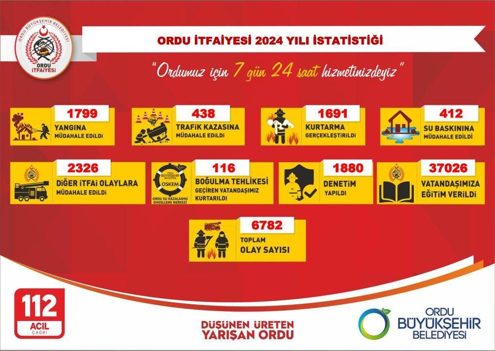 Ordu itfaiyesi 7 bine yakın olaya müdahale etti - Birlik Haber Ajansı