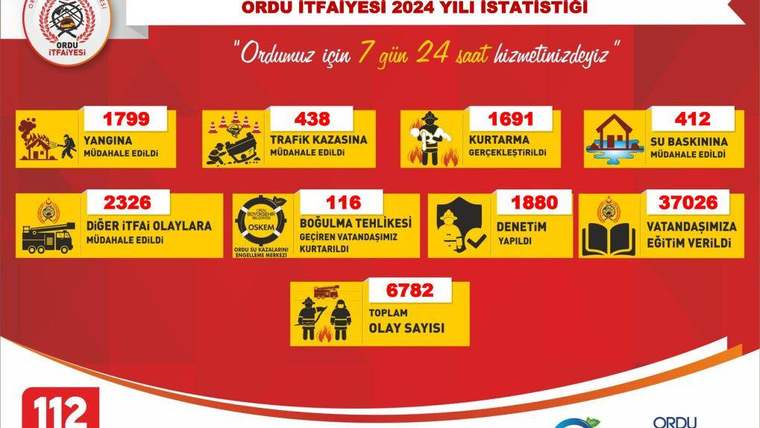 Ordu itfaiyesi 7 bine yakın olaya müdahale etti - Birlik Haber Ajansı