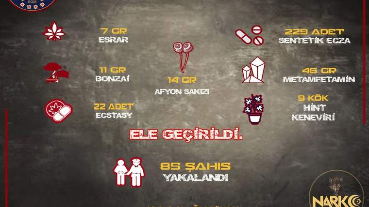 Sivas Emniyeti'nin narkotik operasyonlarına dair istatistikler; ele geçirilen maddeler ve yakalanan şahıs sayıları.