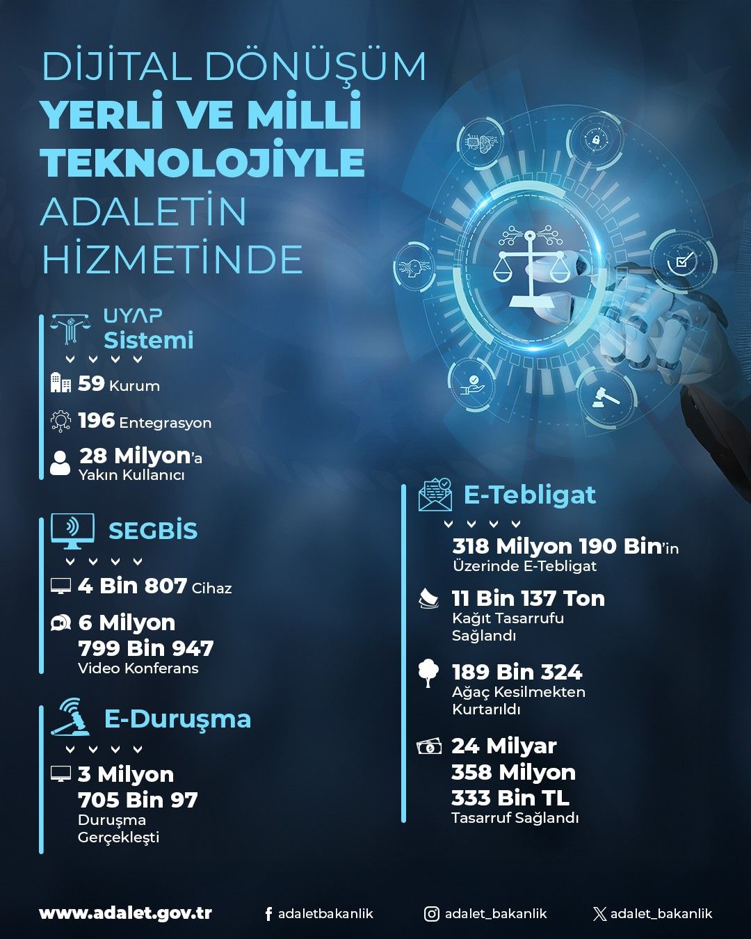 Adalet Bakanı Yılmaz Tunç: “E-Tebligat ile 189 Bin Ağaç Kurtarıldı, 24 Milyar Lira Tasarruf Sağlandı”
