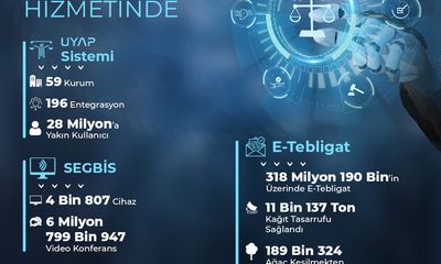 Adalet Bakanı Yılmaz Tunç: “E-Tebligat ile 189 Bin Ağaç Kurtarıldı, 24 Milyar Lira Tasarruf Sağlandı”