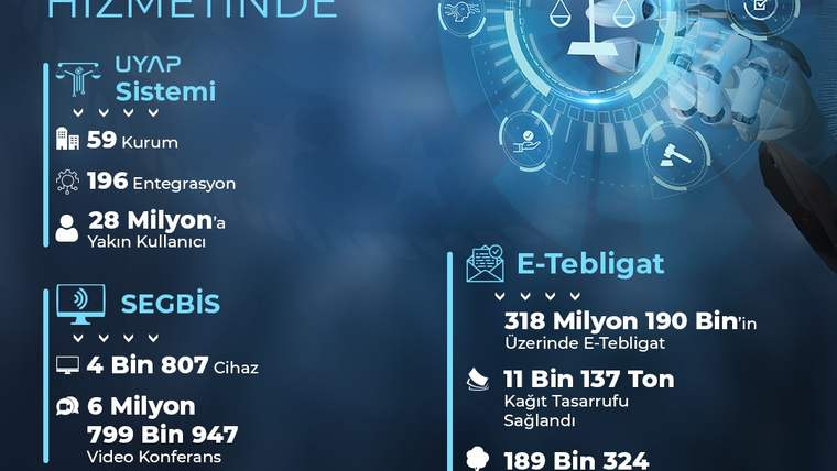 Mavi infografikte adalet simgesi, UYAP ve E-Tebligat başlıkları ile çeşitli kullanım ve tasarruf verileri yer alıyor.