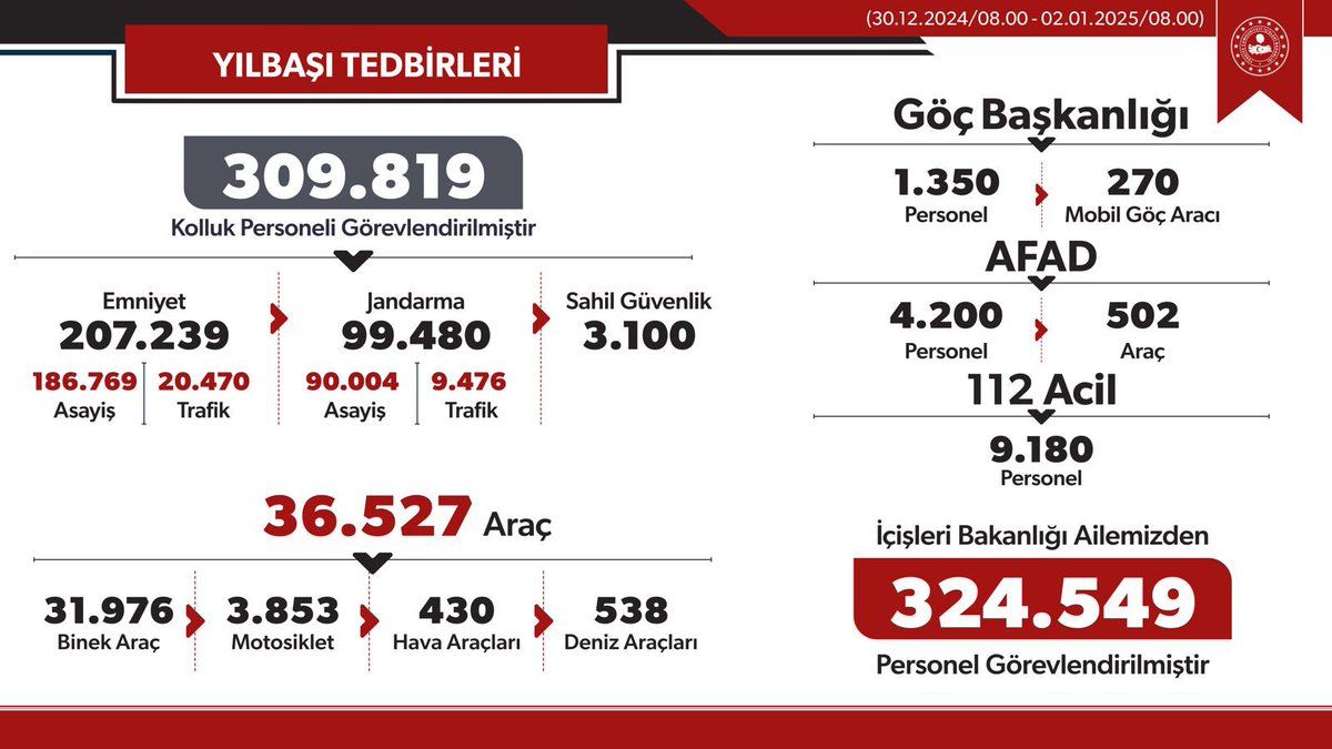 Yılbaşında 310 Bin Kolluk Personeli Huzuru Sağladı - Birlik Haber Ajansı