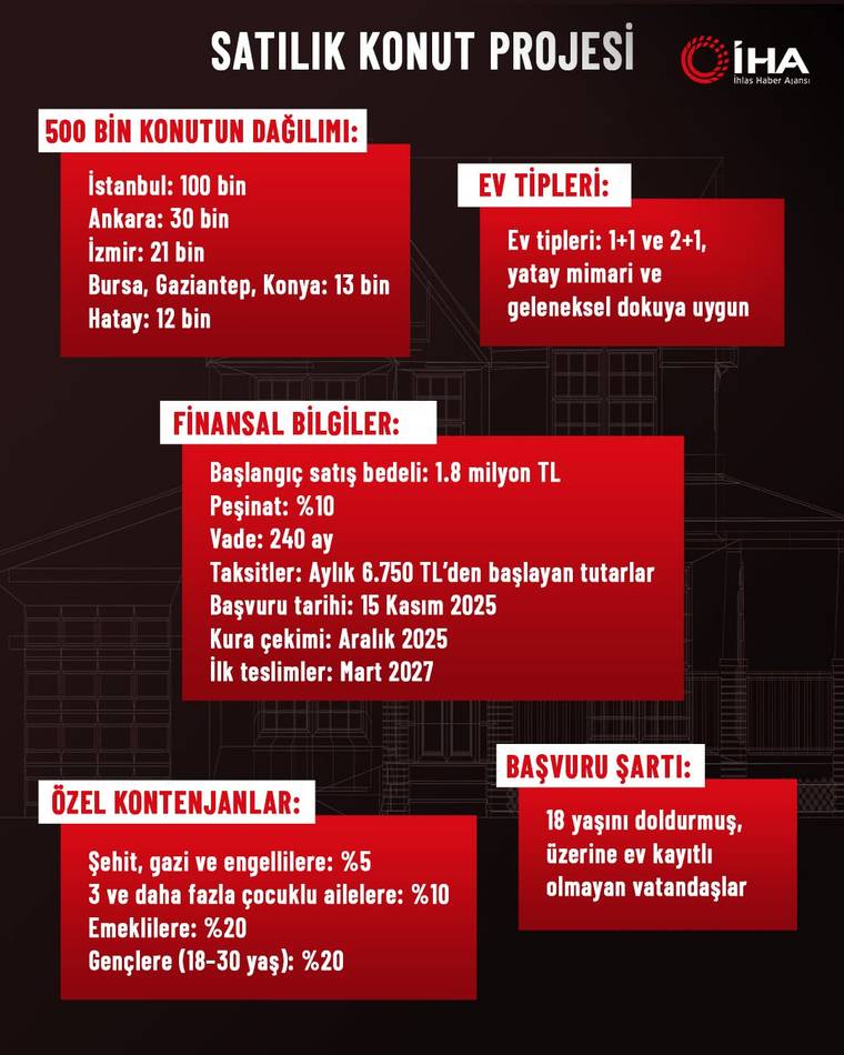 Konut projesinin finansal bilgileri ve başvuru şartları içeren bir afiş.