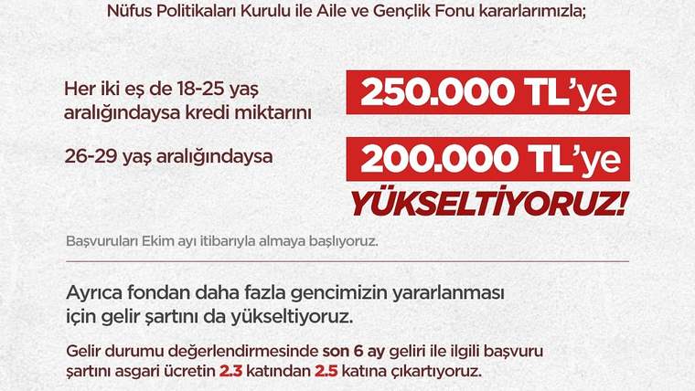Aile ve Gençlik Fonu Kredisi miktarları, 18-25 yaş için 250.000 TL, 26-29 yaş için 200.000 TL olarak belirtiliyor.
