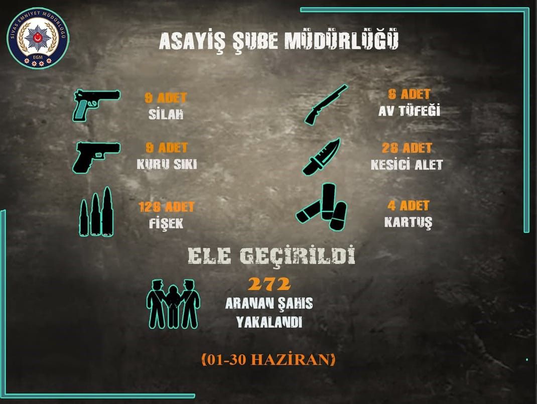 Sivas'ta Güvenlik Operasyonları: 272 Şüpheli Yakalandı, Çok Sayıda Suç Unsuru Ele Geçirildi