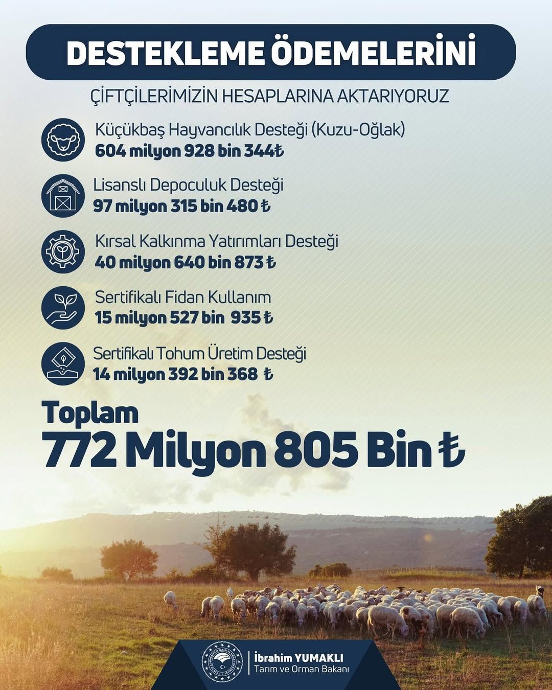 Sivas'ta Çiftçilere 772 Milyon TL Tarımsal Destek Ödemesi Yapıldı