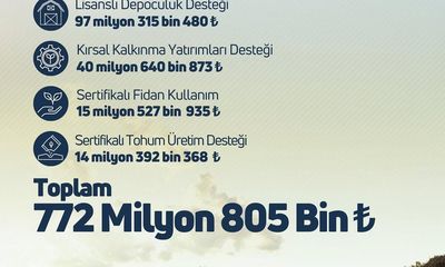 Sivas'ta Çiftçilere 772 Milyon TL Tarımsal Destek Ödemesi Yapıldı
