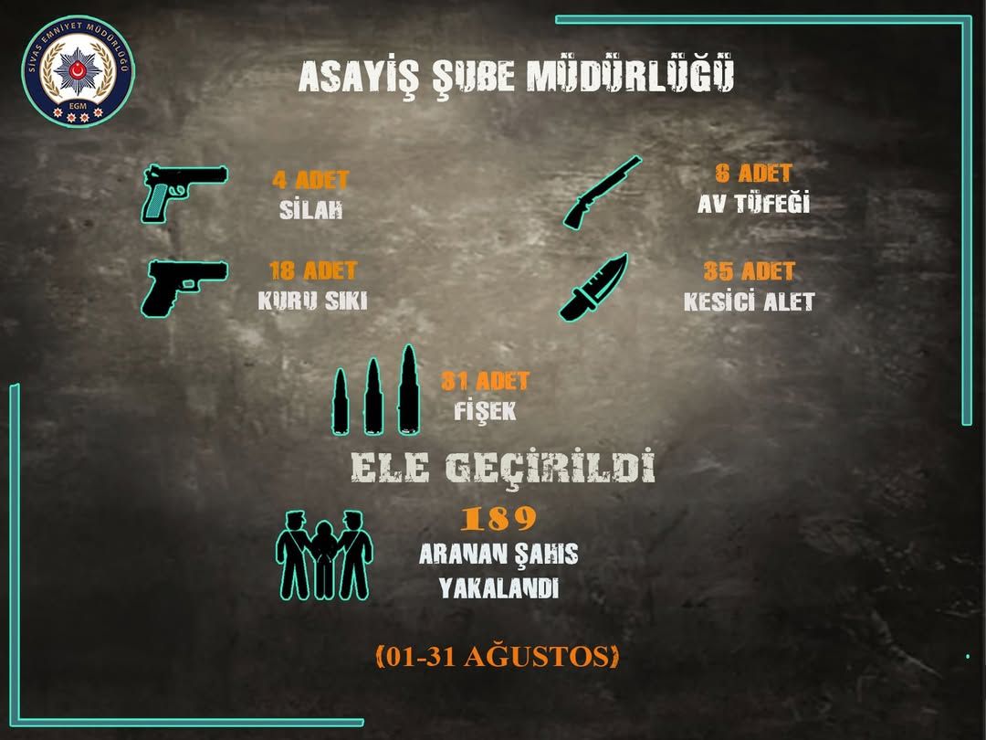 Sivas'ta Ağustos Ayında Asayiş Çalışmaları: Hırsızlık ve Uyuşturucuyla Mücadelede Başarı