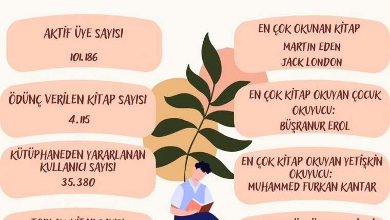 Kütüphane istatistiklerini gösteren paneller arasında kitap okuyan bir çocuk ve büyük yapraklı bitki illüstrasyonu